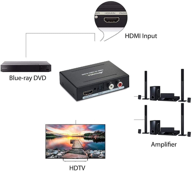 [AUSTRALIA] - 1080P HDMI Audio Extractor,AMANKA HDMI to HDMI Audio Optical and RCA(L/R) Stereo Analog Outputs Video Audio Splitter Converter for Ruku,Chromecast, Blu-ray Player, Cable Box, Fire TV, etc