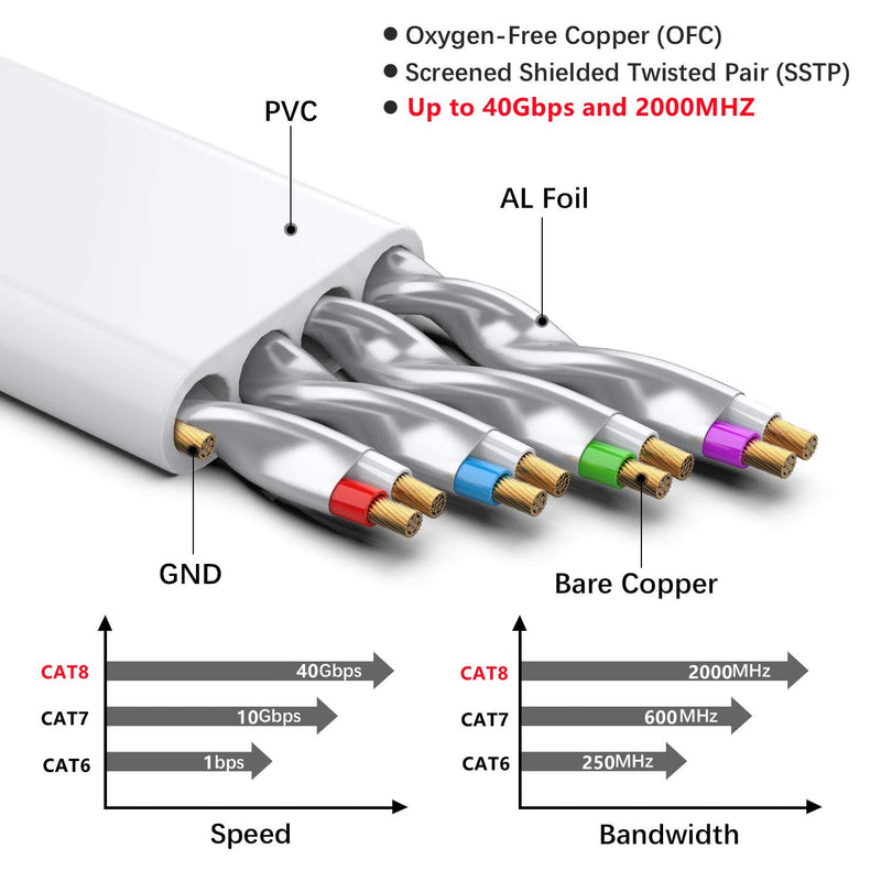  [AUSTRALIA] - BUSOHE CAT8 Ethernet Cable 20ft, High Speed Flat Internet Network Computer Patch Cord, 40Gbps 2000Mhz Faster Than Cat7/Cat6/Cat5, RJ45 Flat Cable Shielded in Wall, Indoor&Outdoor White 1 Pack