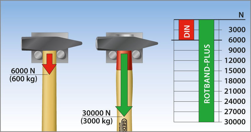  [AUSTRALIA] - GEDORE - 8584200 600 IH-500 Engineers' Hammer ROTBAND-Plus 500 g