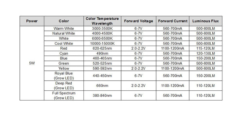  [AUSTRALIA] - CHANZON Pack of 10 High Power LED Chip 5W Cool White (10000K - 15000K/600mA - 700mA/DC 6V - 7V/5 Watt) Super Bright Intensity SMD COB Light Emitter Components Diode 5W Bulb Lamp Beads DIY Lighting