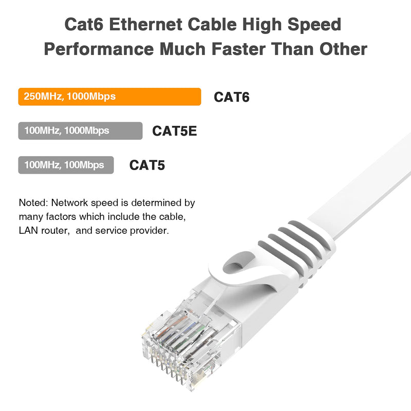  [AUSTRALIA] - Cat-6 Ethernet Cable Flat 25 ft White, High Speed Internet Network LAN Patch Cord Fast Than Cat 5e/Cat 5, Cat6 Computer Wire with Rj45 Connectors for Router, Modem, PC - 25 feet