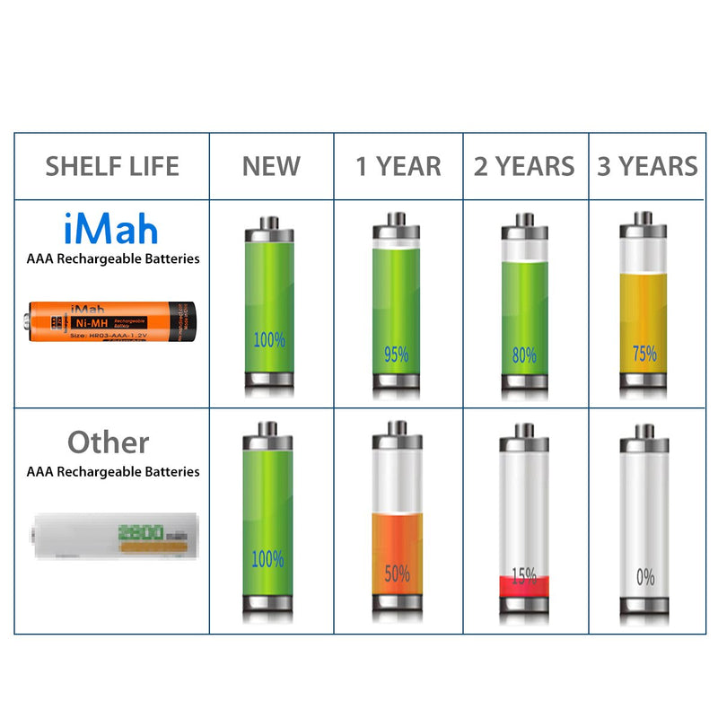  [AUSTRALIA] - iMah 1.2V 750mAh Ni-MH AAA Rechargeable Battery for Panasonic Cordless Phones, Also Replace 300mAh BK30AAABU 400mAh BK40AAABU 550mAh HHR-55AAABU 630mAh HHR-65AAABU and 750mAh HHR-75AAA/B (8-Pack)