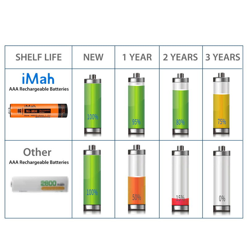  [AUSTRALIA] - 8-Pack iMah AAA Rechargeable Batteries 1.2V 750mAh Ni-MH, Also Compatible with Panasonic Cordless Phone Battery 1.2V 550mAh HHR-55AAABU and 750mAh HHR-75AAA/B, Toys and Outdoor Solar Lights