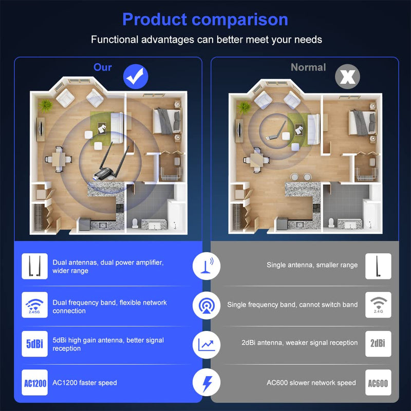  [AUSTRALIA] - Wireless USB WiFi Adapter for PC, QGOO WiFi Adapter USB 3.0 AC1200 High Gain Dual 5dBi Antennas 802.11ac/a/b/g/n Dual Band 2.4GHz/300Mbps 5GHz/867Mbps for Windows 11/10/8.1/8/7 Mac OS 10.9-10.15 Black-01200