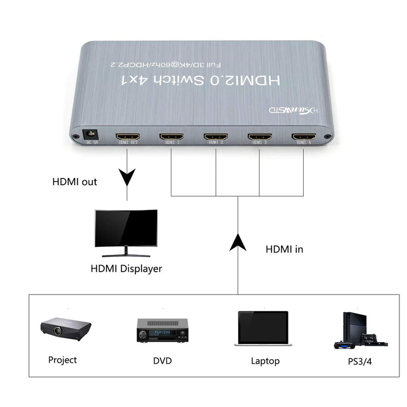  [AUSTRALIA] - 4x1 HDMI 2.0 Matrix Switch 4 in 1 Out HDMI Switcher Splitter 4K, HDMI 1.4,HDCP2.2, 1080P Compatible with PS3 PS4 Roku Blu-Ray Player HDTV - 4 Input to 1 Outputs