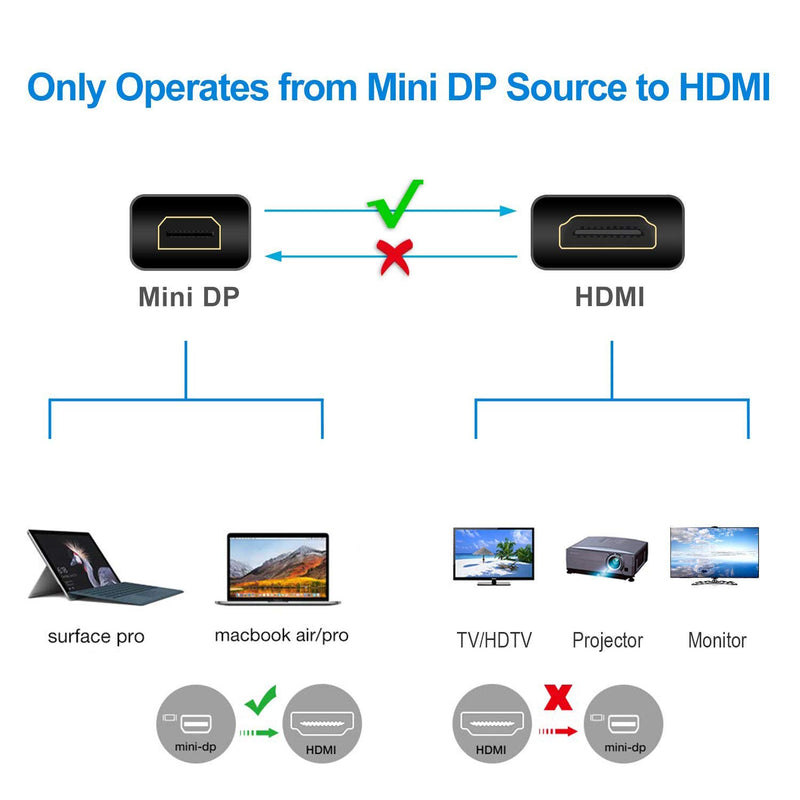 Mini DisplayPort to HDMI Cable aLLreLi 6ft [Optimal Chip Solution, Aluminum Shell] Thunderbolt to HDMI Cable for iMac, MacBook Pro/Air and PC - Black - LeoForward Australia