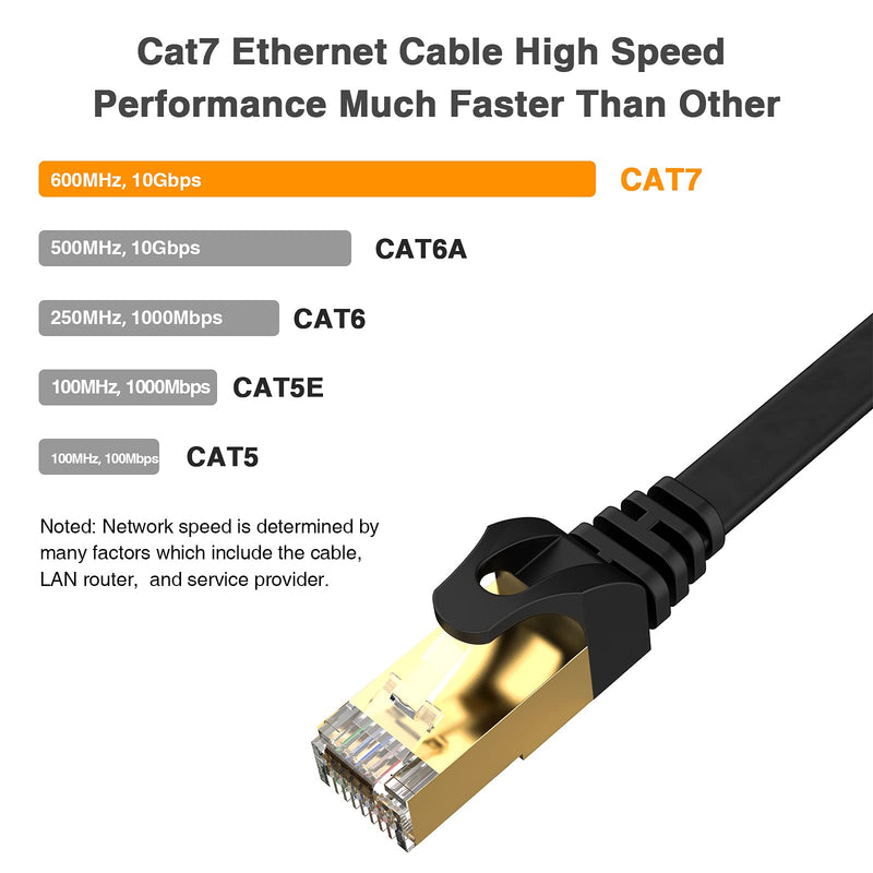  [AUSTRALIA] - lovicool Cat7 Ethernet Patch Cable 65Ft Black, Flat Internet Network Computer Cable High Speed with RJ45 Gold Plated SSTP Networking Cord Speed up to 10 Gigabit 600MHz 65Ft 20m