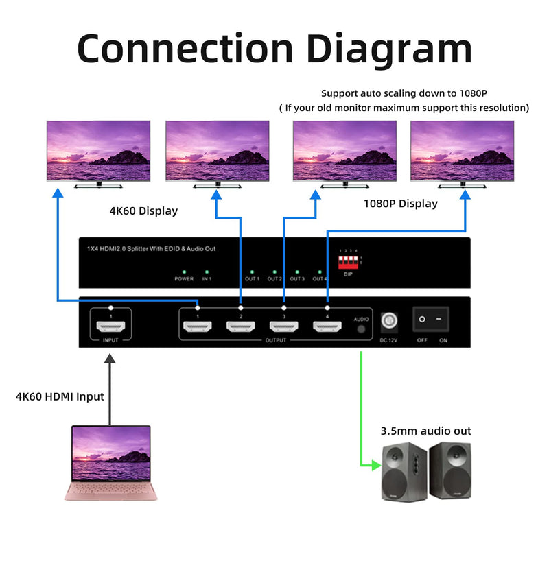  [AUSTRALIA] - BeingHD HDMI Splitter, 2.0 4K60 with EDID & 3.5mm Audio Out Auto Scaling No Need to Install The Driver, Plug and Play (1 in 4 Out) 1 in 4 out