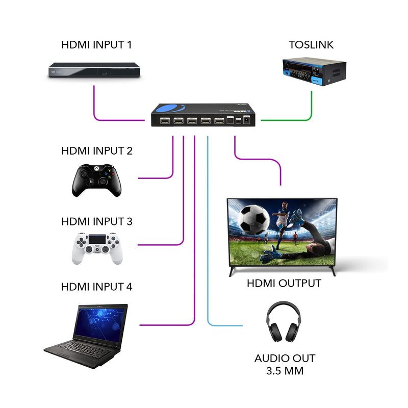  [AUSTRALIA] - OREI 4K HDMI Switcher 4 x 1, Switch ARC Audio Extractor Supports Upto 4K 2K 30Hz 1080P IR Remote Control