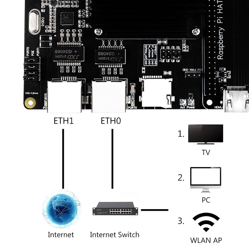  [AUSTRALIA] - GeeekPi Raspberry Pi CM4 Router Board,Raspberry Pi Compute Module 4 Expansion Board Breakout Board Module for Raspberry Pi Compute Module 4 Series