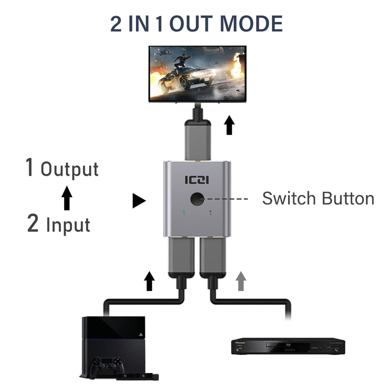  [AUSTRALIA] - HDMI Switch 4K@60Hz, Ultal Slim Aluminum ICZI HDMI Switcher 2 in 1 Out &1 in 2 Out Bi-Directional HDMI Splitter HDCP 2.0 Support 4K 3D HD 1080P for PS5 PS4 Xbox Roku HDTV Blu-Ray DVD TV Box