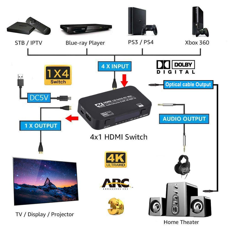  [AUSTRALIA] - HDMI Switch 4x1 with Audio Extractor, 4K@60Hz Ultra HD HDMI Switcher with Optical TOSLINK SPDIF, 3.5mm Audio Support ARC Function, 3D, 1080P @120Hz, 4Kx2k @60Hz HDTV (IR Wireless Remote Control) Black