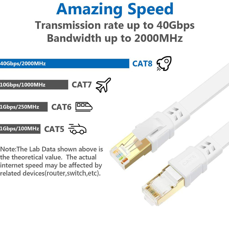  [AUSTRALIA] - Cat 8 Ethernet Cable 10 ft Flat Internet Network RJ45 Cable Shielded High Speed 2000Mhz 40Gbps LAN Patch Cables Cords for Outdoor, Gaming, Xbox, PS4, Router - Compatible for Cat7/Cat6a/Cat5e - White Cat8 10FT
