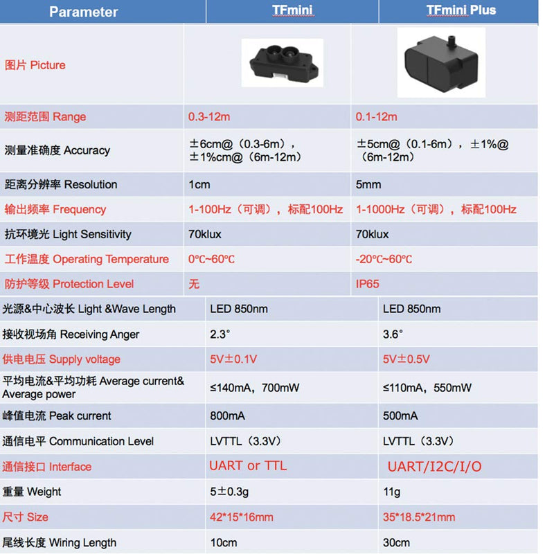  [AUSTRALIA] - Benewake TFmini Plus Laser Level Distance Sensor Waterproof IP65 Lidar Range Finder UART Anti-dust 12m 1000Hz UART for Arduino Raspberry Pi STM32