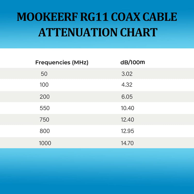  [AUSTRALIA] - MOOKEERF RG11 Coaxial Cable 25ft F Type Cable,Low Loss RG11 Cable 25 Feet,14AWG RG11 Coax Cable 75ohm,High Definition F Type Connector Cable for CATV,Satellite Dish,VHF/UHF,Radio,TV Antennas