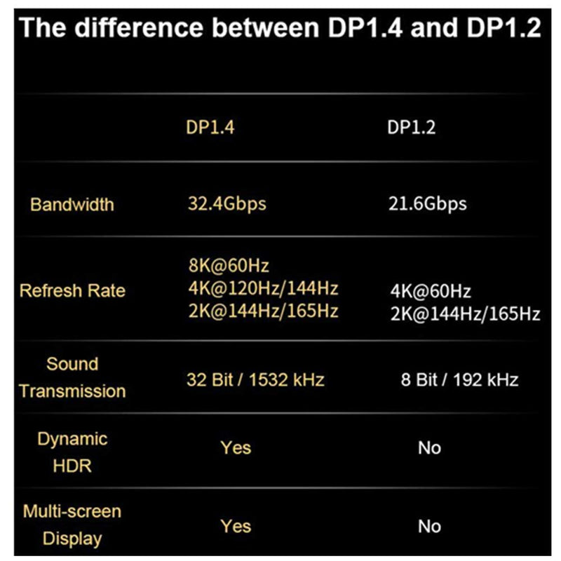 CABLEDECONN DisplayPort Ultra HD 8K 4K Copper Cord DP 1.4 HBR3 8K@60Hz 4K@144Hz High Speed 32.4Gbps HDCP 3D Slim and Flexible DP to DP Cable (1m, DP 8K Cable) 1m - LeoForward Australia