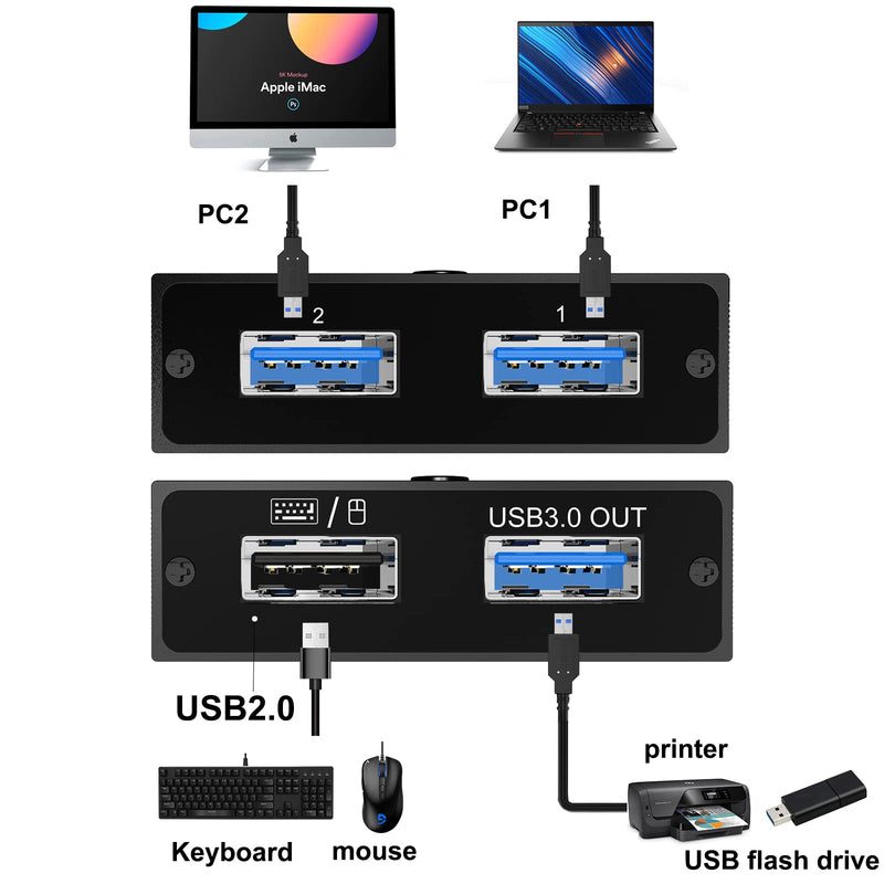  [AUSTRALIA] - USB 3.0 Switch Selector, 2 in 2 Out USB Switcher for 2 Computers Share 2 USB Devices, Mouse, Keyboard, Scanner, Printer