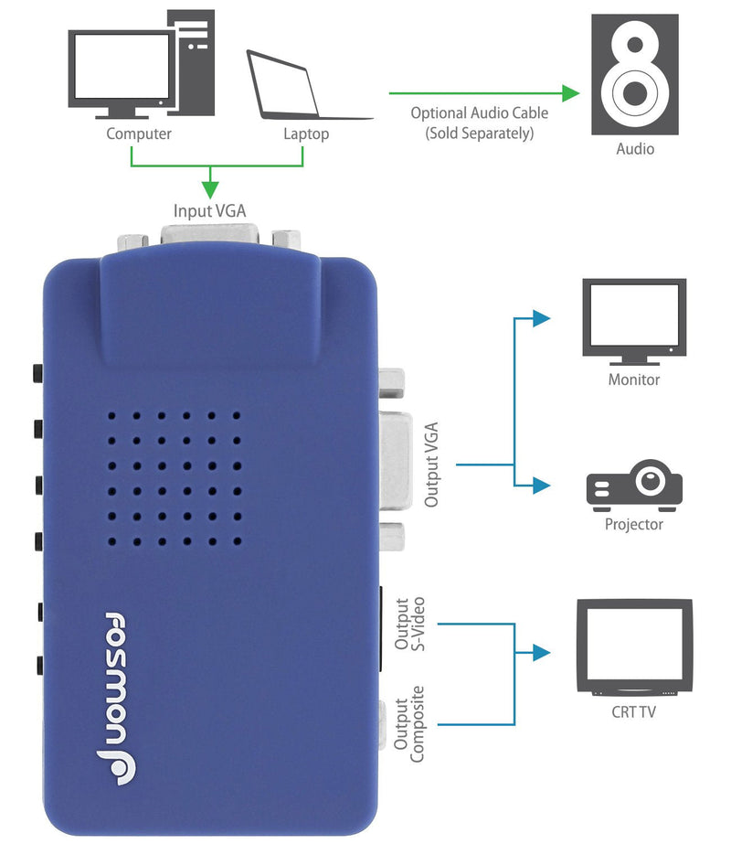  [AUSTRALIA] - Fosmon VGA To RCA Adapter, Composite AV S Video To VGA Converter, PC To TV Video Switch Box For HDTV, Monitors, Laptop, Desktop, PC