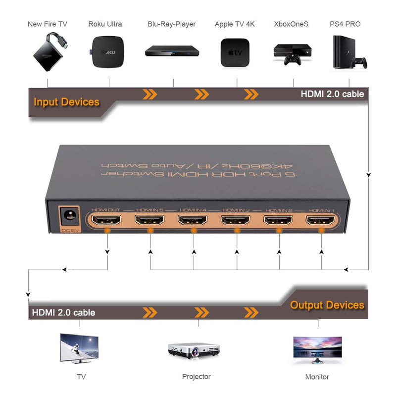  [AUSTRALIA] - iArkPower 5 Port 4K@60Hz HDMI Switch with Remote Support HDR10, Dolby Vision, Dolby Atmos, HDCP2.2, YCbCr 4:4:4, CEC