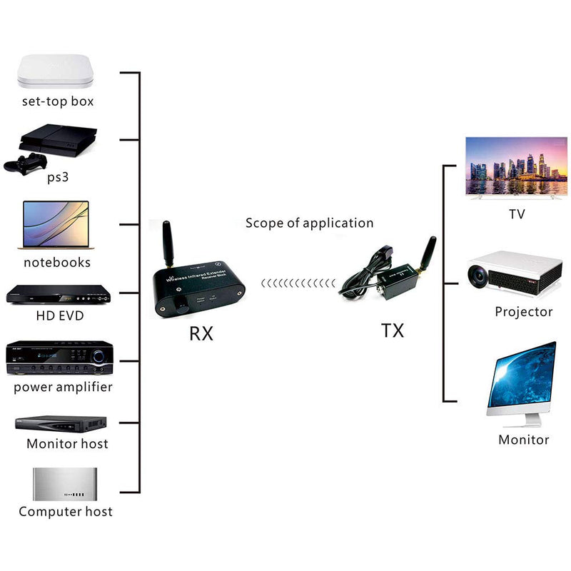  [AUSTRALIA] - SZBJ Wireless IR Repeater Kit/Remote Control Extender (Four Head Emitter) Four Head Emitter