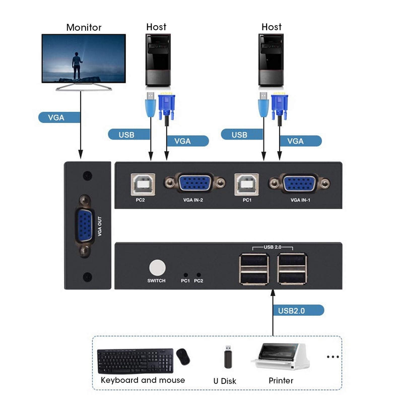  [AUSTRALIA] - Yunseity KVM Switch,USB 2.0 KVM Switch Box,2 Port HDMI KVM USB 2.0 Switch with USB Cables for Computer PC Laptop Desktop Monitor Printer Keyboard Mouse Control