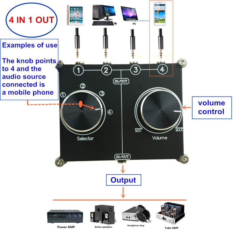  [AUSTRALIA] - 3.5mm AUX Cable Switcher, 4 Input 1 Output, AUX 1/8" Source Stereo Splitter, Audio Selector Box, Signal Switch with Volume Control for Home Audio 4 ports 3.5mm switch(4 IN 1 OUT)