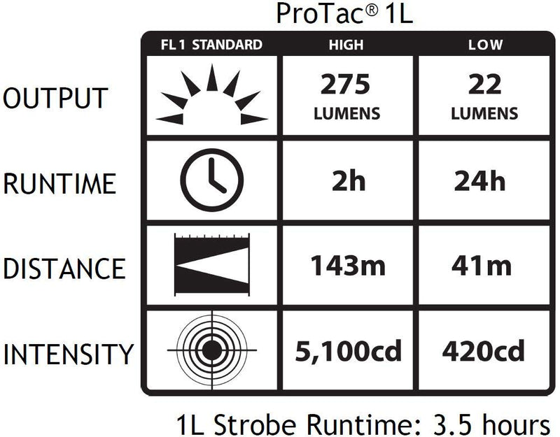 Streamlight 88030 ProTac 1L 275 Lumen Professional Tactical Flashlight with High/Low/Strobe w/1 x CR123A Batteries - 275 Lumens, 180 Lumens, Black Protac 1L, 275 Lumens Light - LeoForward Australia