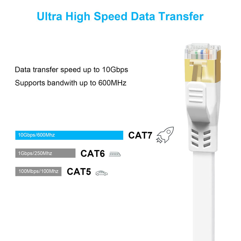  [AUSTRALIA] - Ethernet Cable CAT7 30ft 35ft 40ft White, (Highest Speed CAT 7) Solid Flat Shielded Cable Gigabit Internet Network SFTP LAN RJ45 Patch Cord for Gaming PS5, PS4, PS3, Router, Modem, Switch, PC, TV