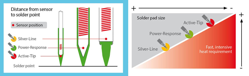  [AUSTRALIA] - Weller LT B (T0054440599) soldering tip, chisel, Ø 2.4 x 0.8 mm for WXP 80 / WP 80 / WSP 80 soldering iron