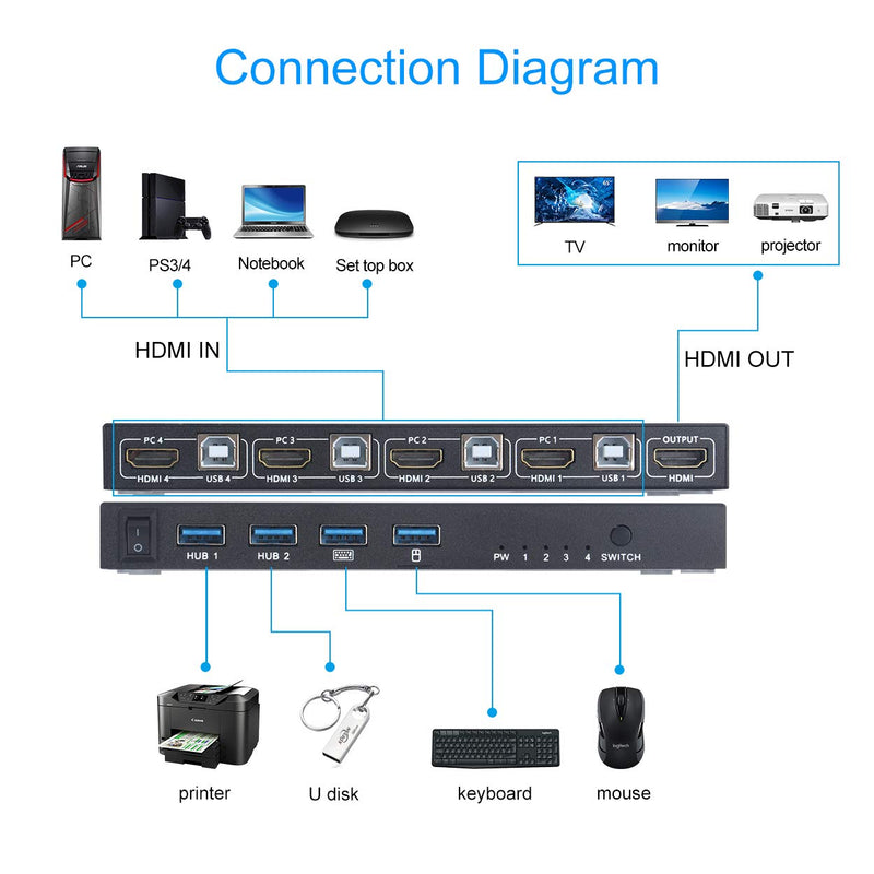  [AUSTRALIA] - KVM Switch HDMI 4 Port Box, AIMOS HDMI 2.0 KVM Switcher Support Wireless Keyboard and Mouse Connections and with USB Hub Port, UHD 4K@60Hz & 3D & 1080P Supported
