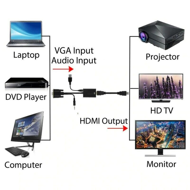  [AUSTRALIA] - Vga to Hdmi,VGA to HDMI Adapter with Audio,VGA Input to HDMI Output with 3.5mm Audio Jack Compatible for Computer, Desktop, Laptop, PC, Monitor, Projector, HDTV VGATOHDMI
