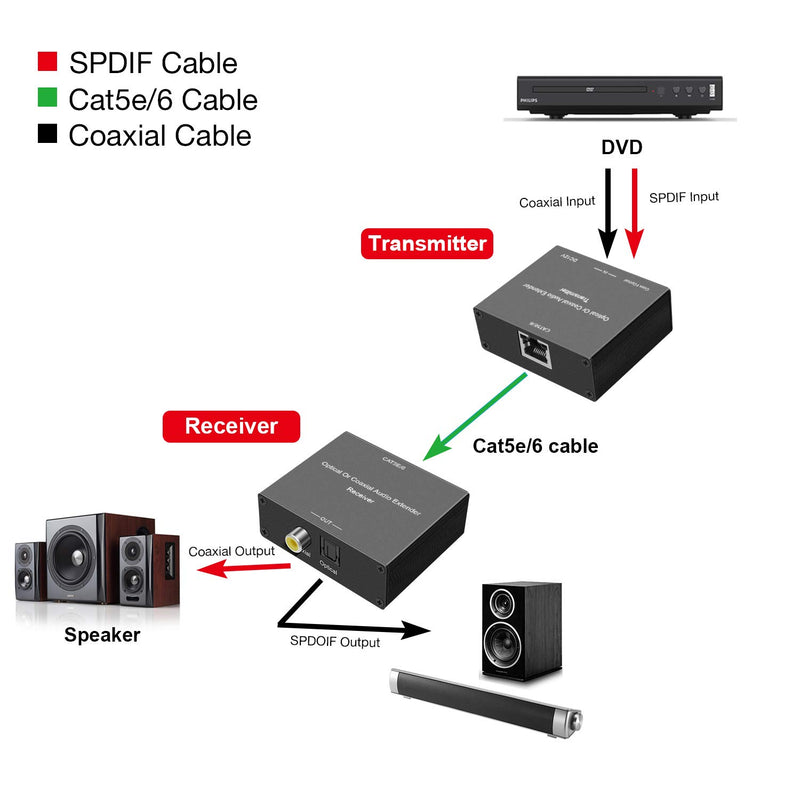 Digital Audio Extender Digital Optical/Coaxial Digital Audio Extender/Converter Over Single Cat5e/6 Cable (PoC) up to 500’ Standard Supported for LPCM, DD5.1, DTS, and D True HD - LeoForward Australia