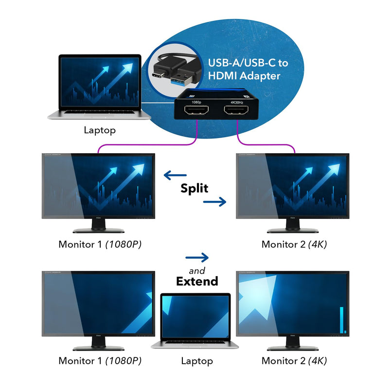  [AUSTRALIA] - OREI SplitExtend HDMI Splitter Extender for Dual Video Monitor Extended Display - USB & USB-C to HDMI Adapter 4K @ 30Hz Display 1 1080p Display 2 - Supports Windows, Mac OS Black