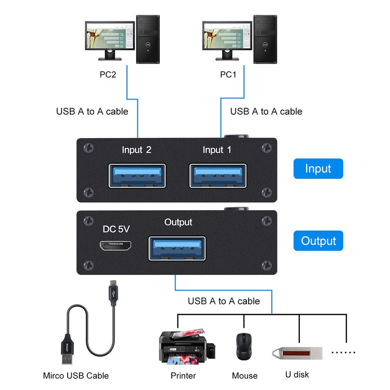  [AUSTRALIA] - USB 3.0 Switch Selector, 2 in 1 Out USB Switcher for 2 Computers Share 1 USB Devices, Mouse, Keyboard, Scanner, Printer, Etc