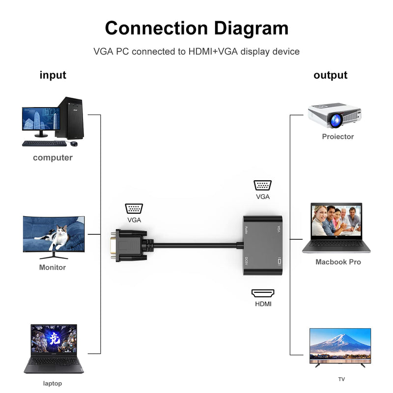  [AUSTRALIA] - VGA to HDMI VGA Adapter, Dual Display 1080P VGA to HDMI VGA Splitter Converter with Charging Cable and 3.5mm Audio Cable for Computer, Desktop, Laptop, PC, Monitor, Projector and More