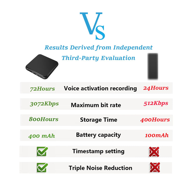  [AUSTRALIA] - 64GB Voice Recorder with Playback,Voice Activated Recorder with 3072 Kbps HD Recording,Audio Recorder with Triple Noise Reduction,Mini Recorder Device with 750 Hours Storage Time for Meeting,classroom