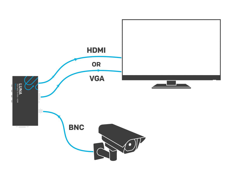  [AUSTRALIA] - Sewell Direct Luna BNC to VGA + HDMI Converter