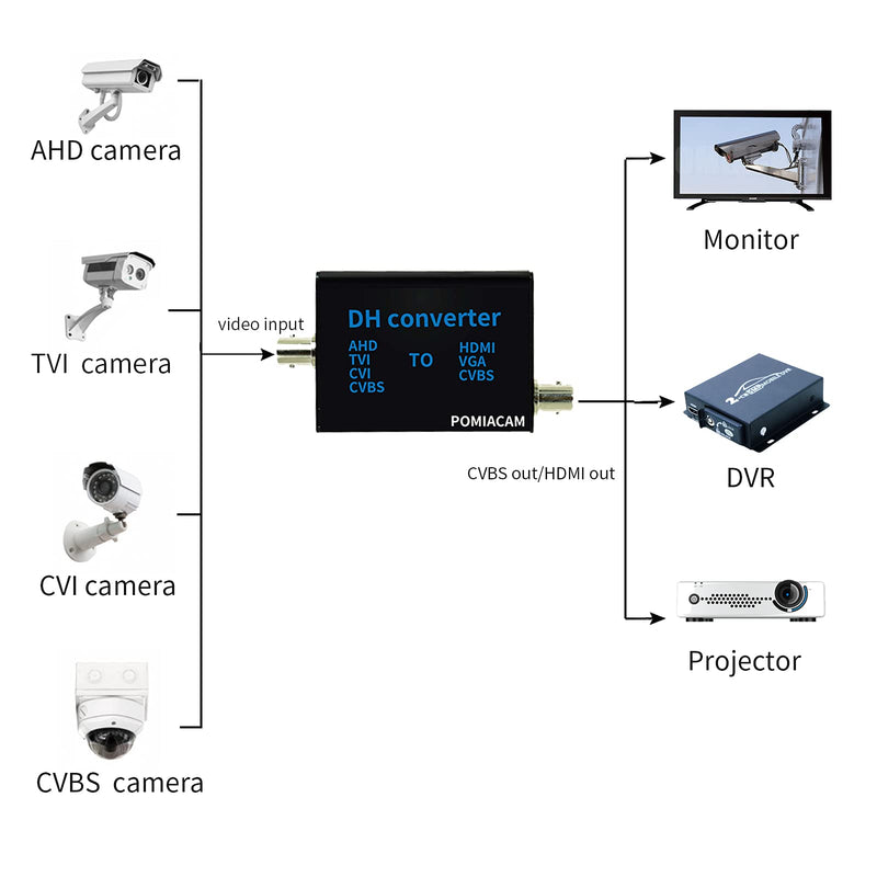  [AUSTRALIA] - BNC to HDMI Video Signal convertor , 4-in-1 Composite CVBS AHD TVI CVI to HDMI Video Converter Adapter Supporting BNC Cable to HDMI VGA BNC(CVBS) for Camera /DVR/ CCTV Security System