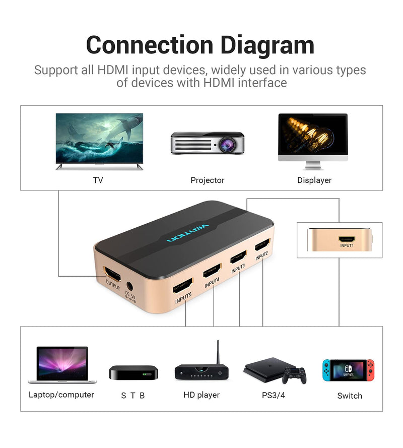  [AUSTRALIA] - HDMI Splitter. Vention HDMI Switch 5x1 Ports HDMI Switcher 5 in 1 Out HDMI Splitter 4K@30Hz 4K 3D 1080P with IR Remote Control for PS3 Xbox 360 Sky Box DVD HDTV Projector etc