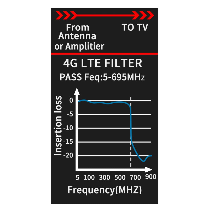  [AUSTRALIA] - 4G LTE Filter Improves Antenna Amplifier Signals -4G LTE Filter for TV Antenna Signal Purifier,4G LTE Filter Reduce Interference from Cell Phones Towers(Frequency Range 5-699Mhz)