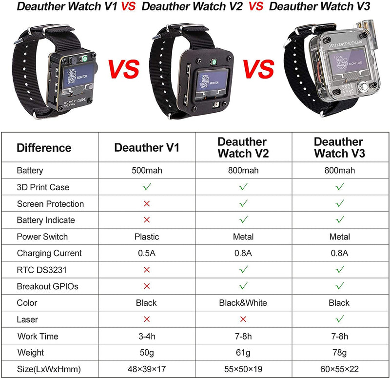  [AUSTRALIA] - MakerFocus W i F i Test Tool ESP8266 W i F i Deauther Watch DSTIKE NodeMCU ESP8266 Programmable Development Board Built in 500mAh Battery with OLED Dispaly, Wristband and 3D Printing Case Black V3