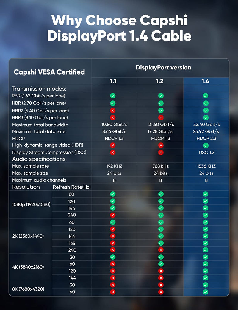  [AUSTRALIA] - VESA Certified DisplayPort Cable 1.4, Capshi 8K DP Cable 6.6FT (8K@60Hz, 4K@144Hz, 1080P@240Hz) HBR3 Support 32.4Gbps, HDCP 2.2, HDR10 FreeSync G-Sync for Gaming Monitor 3090 Graphics PC (Grey) 6.6 Feet Grey
