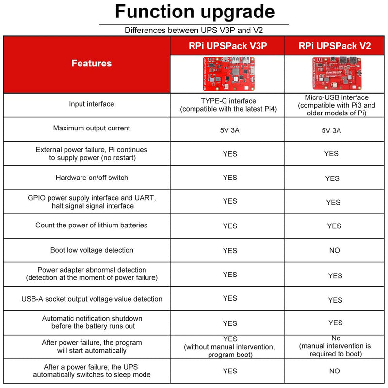  [AUSTRALIA] - MakerFocus Raspberry Pi 4 Battery Pack UPS, RPI Pack Standard 4000mAh Raspberry Pi Battery USB Pack Raspberry Pi Latest Version V3Plus Expansion Board Power Supply Type-C for RPI 4B 3B+ 3B 2B+ Red