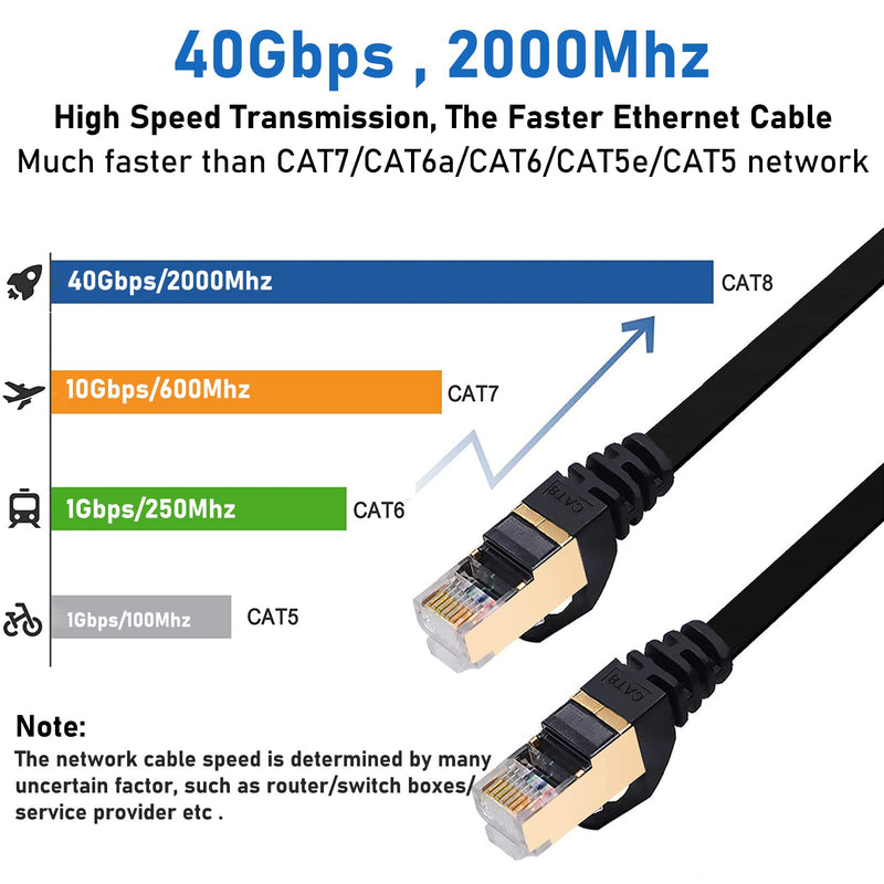  [AUSTRALIA] - Cat 8 Ethernet Cable 50 FT, BUSOHE High Speed Flat Internet Network Patch Cord, 40Gbps 2000MHz Faster Than Cat7/Cat6, Shielded LAN Wire with Gold Plated RJ45 Connector for Router,Modem,Xbox,PS4-Black 50FT