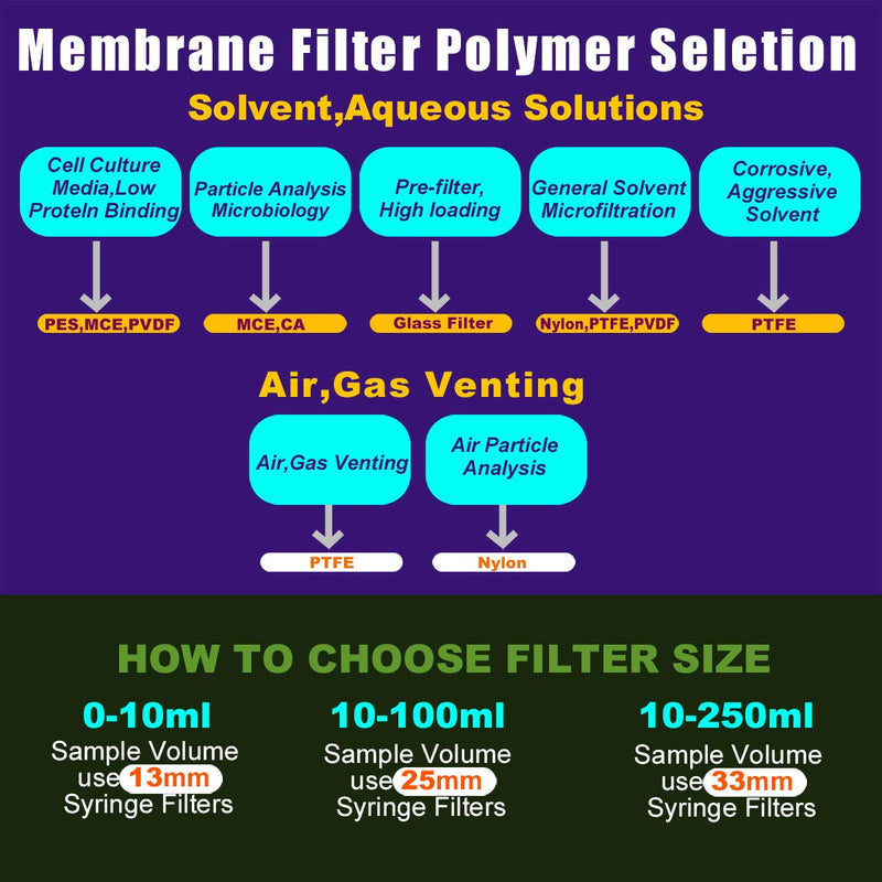 Biomed Scientific Sterile Syringe Filters Nylon Membrane 13mm Diameter 0.22um Pore Size Individually Packed 10Pcs - LeoForward Australia