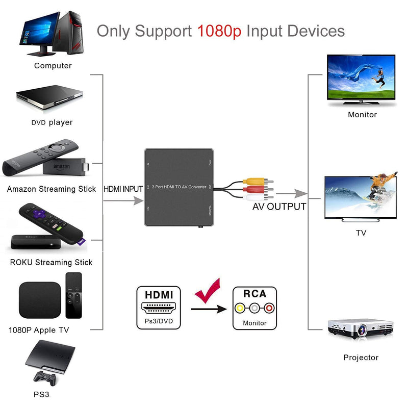  [AUSTRALIA] - Dingsun 3 Port HDMI to RCA Converter, HDMI to AV Adapter for Older TV, HDMI to Composite Converter, for Fire Stick, Roku, PS4, Appler TV, HD Play, PC, DVD Players etc. 3HDMI to AV Converter