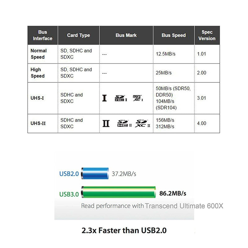 SD Card Reader, Zedela USB 3.0 Card Reader for Micro SD/SDXC/CF/SD/SDHC/MS/XD/T-Flash/MMC Camera Memory Card,7 in 1 Adapter USB Card Reader/Writer(5Gbps) for Mac OS,Windows,Linux,Chrome, with 21in USB Black 2 - LeoForward Australia