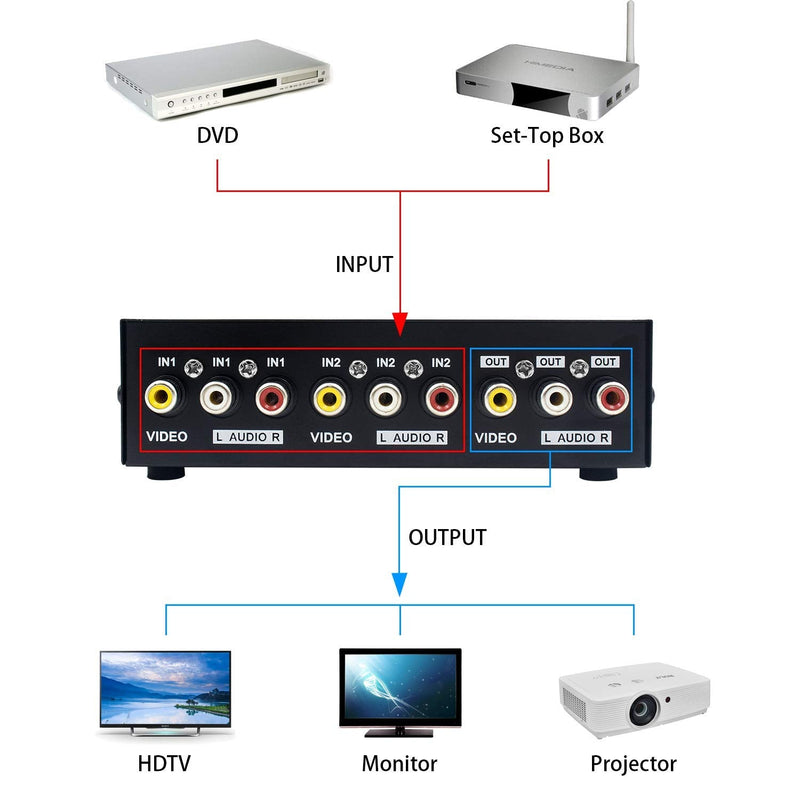  [AUSTRALIA] - Duttek RCA Switch Box, 2 Port AV Switch Box, AV Selector Switch 2 in 1 Out Composite Video L/R Audio RCA Selector Box AV Switch Box Component RCA Switcher for DVD STB Game Consoles