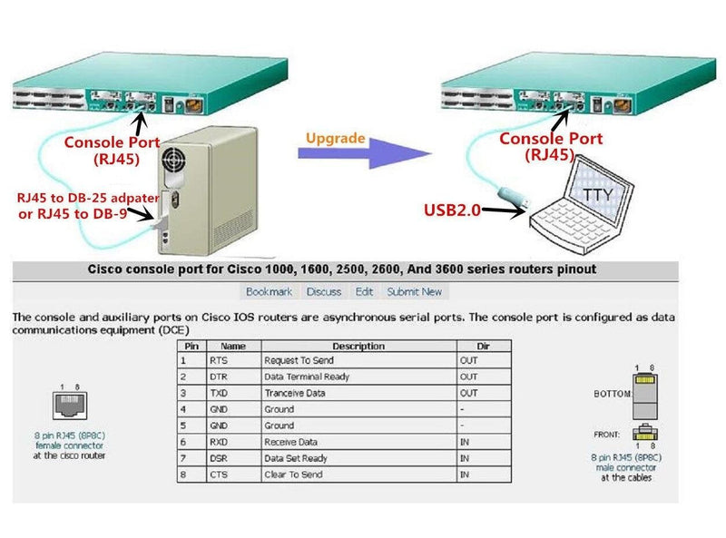  [AUSTRALIA] - Prolific PL2323RA RS232 Serial to RJ45 Rollover Cable for Cisco Router H3C Huawei Fortinet Juniper Console Cable