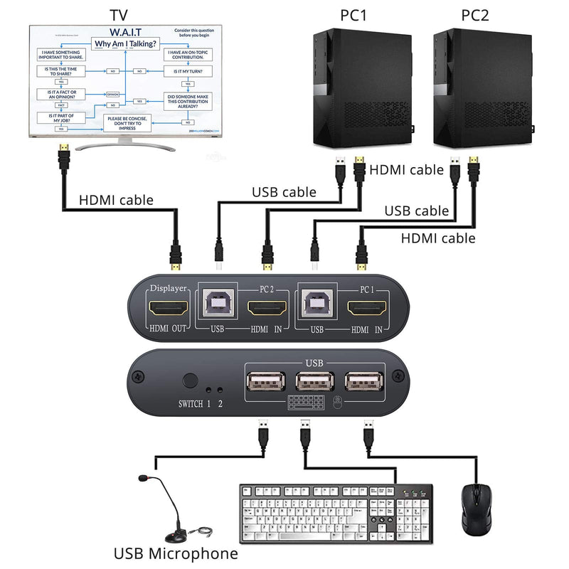  [AUSTRALIA] - LiNKFOR KVM HDMI Switch 2 in 1 Out Box，2-Port USB HDMI Cable KVM Switch，Support 4K@30Hz and Share 2 Computers with one Keyboard Mouse and one HD Monitor